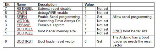 Arduino / ATmega 328P fuse settings – Martyn Currey